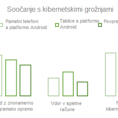 Ali poznate tveganja pri mobilnih kibernetskih grožnjah?